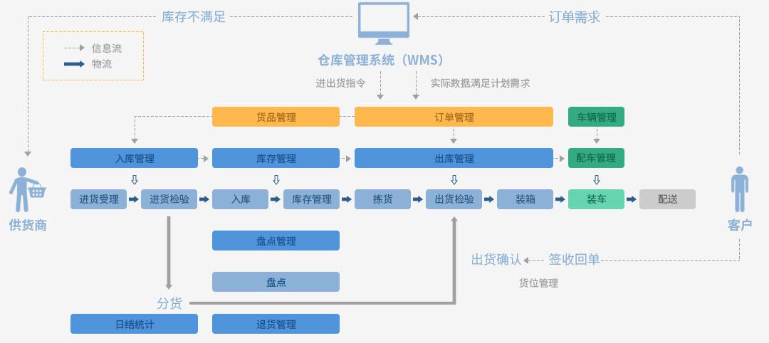 倉庫管理系統